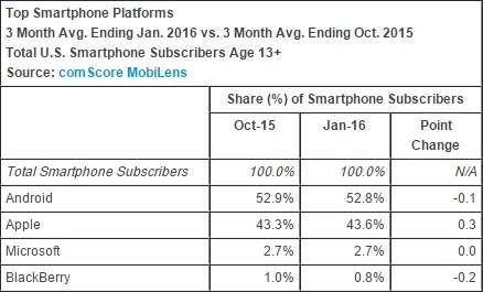 Comscore美国市场数据:WP占比仅2.7% 无应用进入Top 10