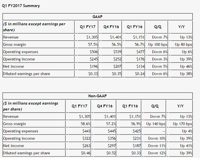NVIDIA信仰值已爆表,Q1财季净利润大涨了46%