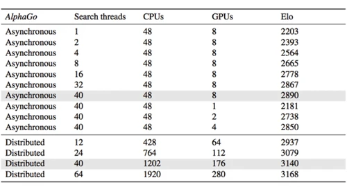 深挖围棋AI技术：alphaGo在下一盘什么棋？