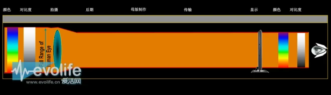 看着满屏乱飞的HDR吹文 忍不住出来科普下