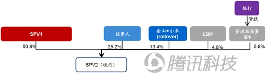 世纪互联私有化细节