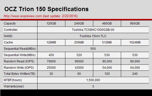15nm闪存性能更强,OCZ Trion 150 240GB固态硬盘评测
