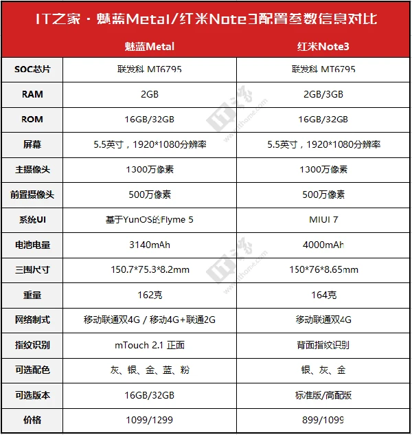 千元金属指纹识别手机，红米Note3、魅蓝Metal你选谁？