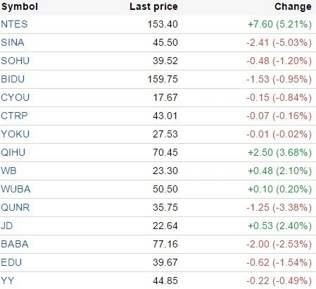 中国概念股周五涨跌互现 易车网跌12.7%