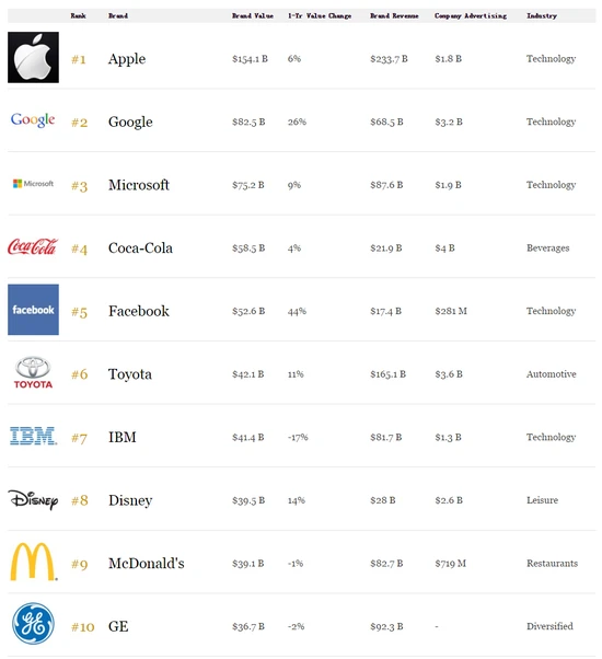 《福布斯》发布2016年度最有价值品牌 苹果居首