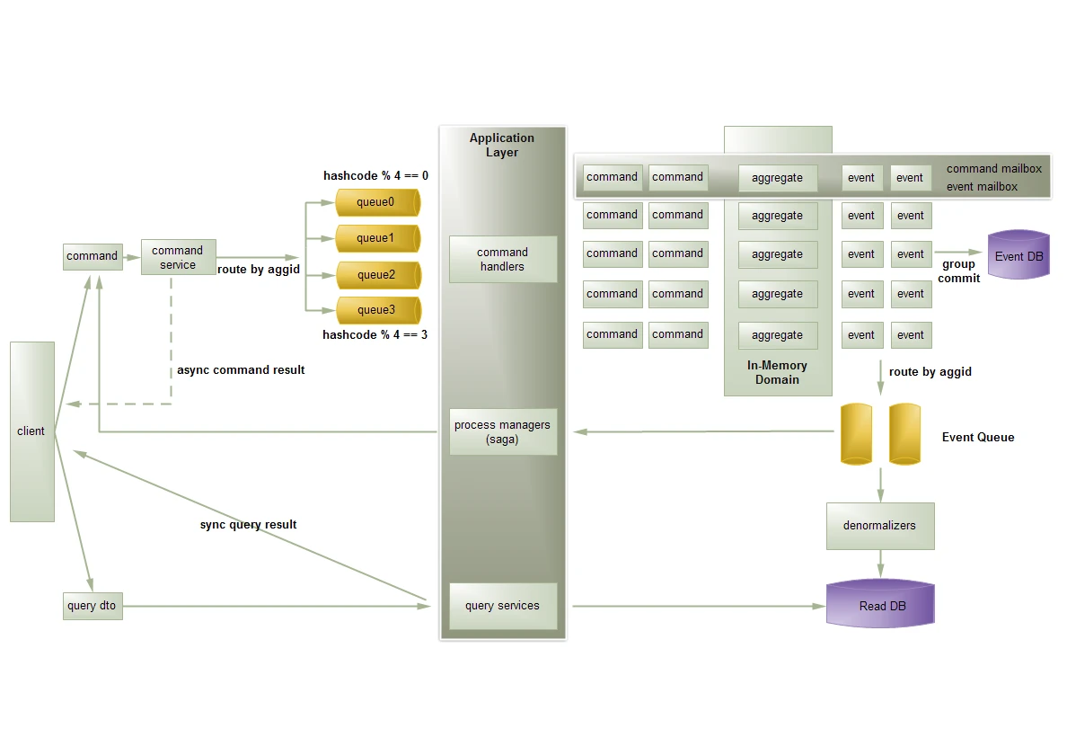 ENode 2.8 最新架构图简介