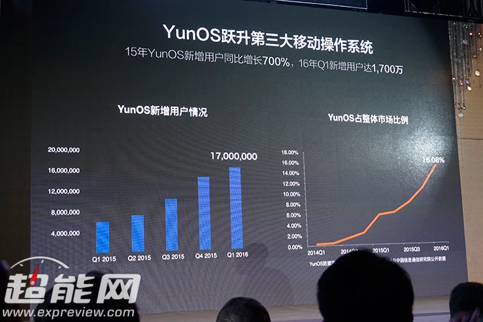 2016目标破亿,阿里巴巴YunOS将助力中小企业打造大品牌