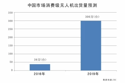 2019年中国消费级无人机出货量将达300万台