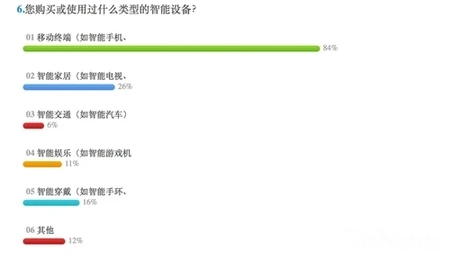 4000网友做调查 八成不会改WiFi密码
