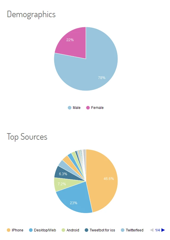 [图]苹果支持推特账号上线24小时 关注者数量突破12.5万