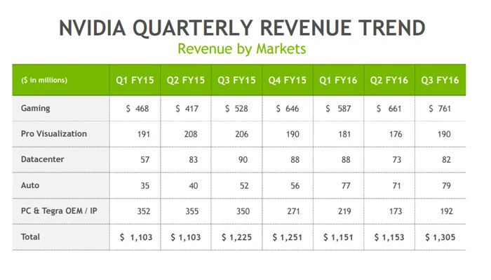 NVIDIA靠啥赚的钱？GeForce、汽车电子都涨了，Tegra大跌 