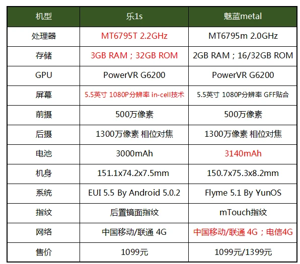 你该怎么选？乐视乐1s VS 魅蓝metal详细对比评测