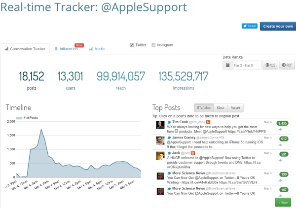 [图]苹果支持推特账号上线24小时 关注者数量突破12.5万