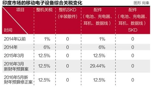 手机制造业“西进”：多地争夺下的版图拼接