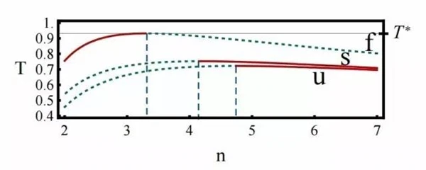 空间为什么是三维的?答案找到了!