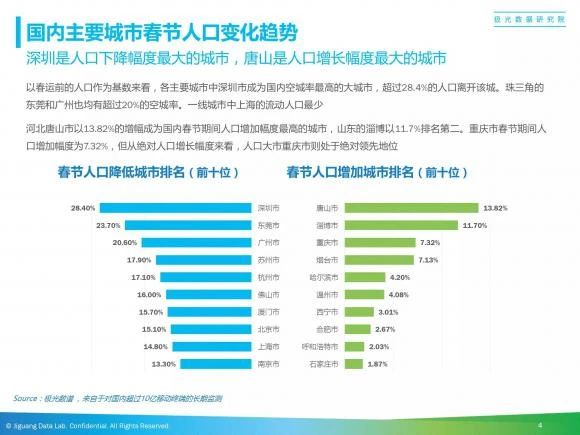 数据里的春节国民大迁徙:2016春节城市迁徙行为分析