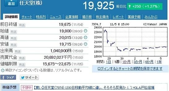 欲哭无泪 任天堂股价暴跌20%资产蒸发6500亿