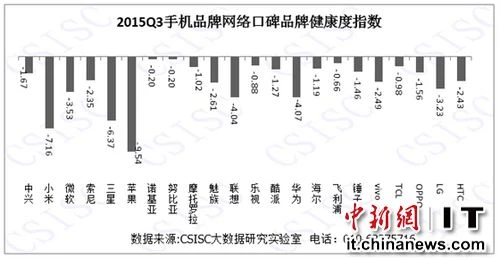 三季度中国手机口碑榜:苹果摘冠 锤子排名倒数第三