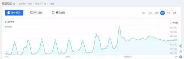 王者荣耀这款手游简直火爆