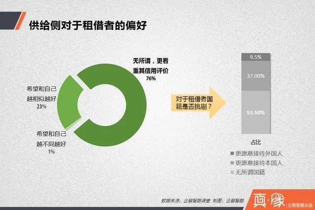 分享经济下 多少人愿意共享房和车?