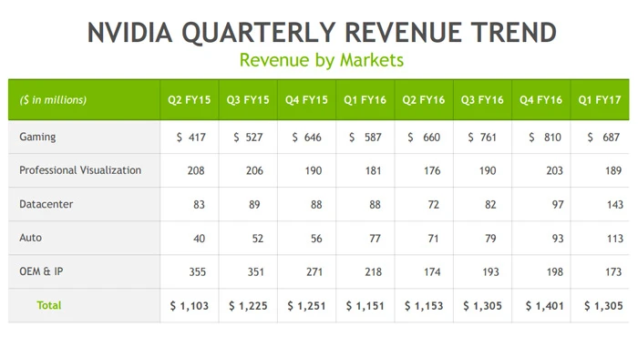 NVIDIA信仰值已爆表,Q1财季净利润大涨了46%