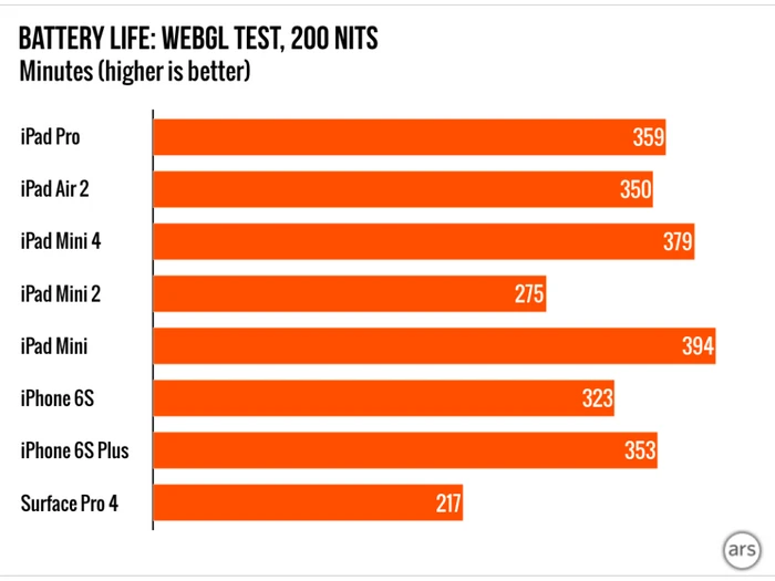 Intel长点心吧，双核的A9X都能暴打Core处理器了 