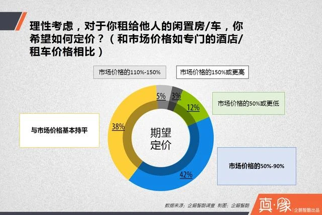 分享经济下 多少人愿意共享房和车?