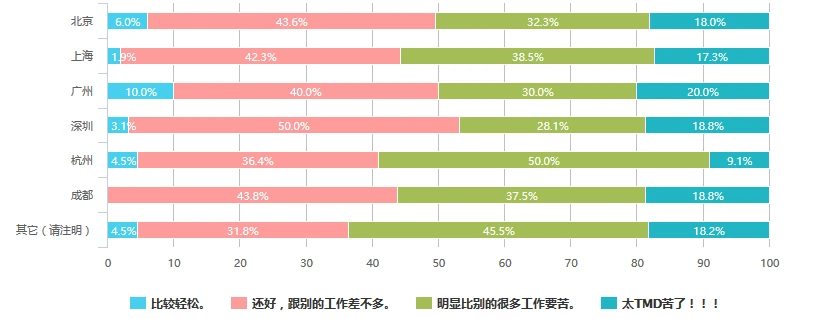 2016中国互联网产品经理生存现状（含薪资、就业分布等N多维度）