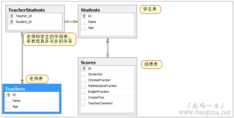 Student（学生表）、Teacher（老师表）