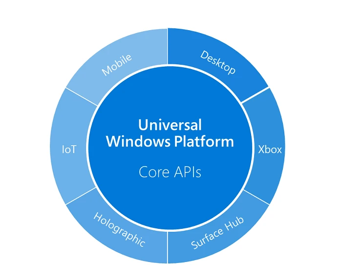 微软为UWP应用解锁帧数限制、多GPU支持正在路上