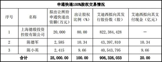 申通借壳上市：艾迪西拟169亿收购其100%股权