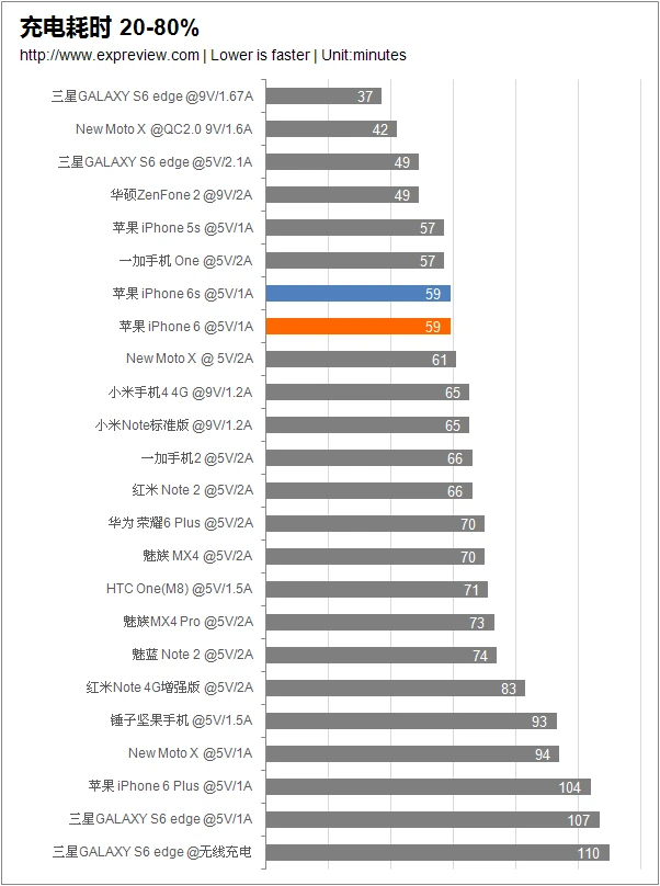 超能课堂(16)：无快充不旗舰，快速充电技术你又了解多少？ 