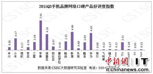 三季度中国手机口碑榜:苹果摘冠 锤子排名倒数第三