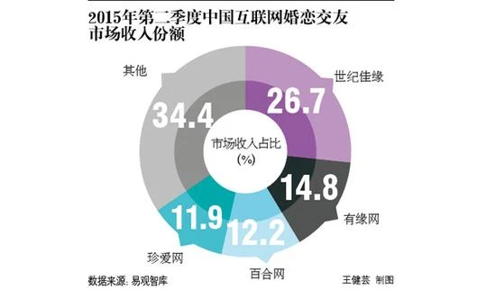 “千年老二”之恨 百合网欲借新三板翻身