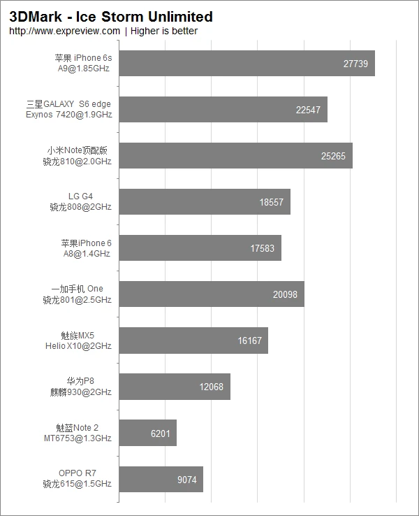 超能课堂(15):2015年主流移动处理器性能排行