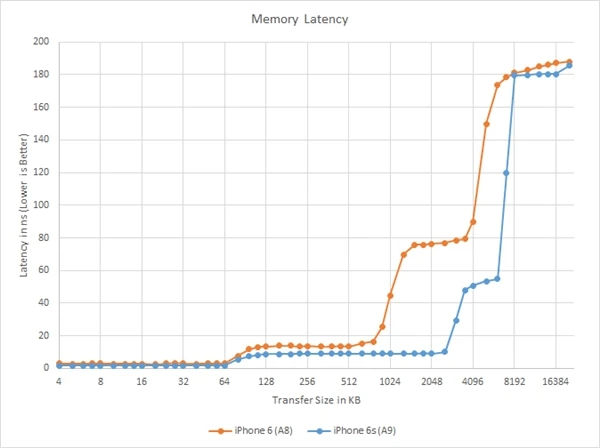 iPhone 6s A9处理器揭秘 三级缓存新设计