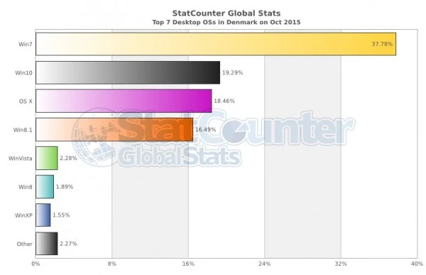 Windows 10在某一个国家的市占率正逼近Windows 7