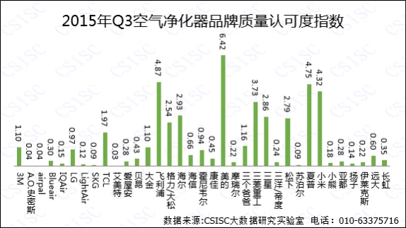 三季度空气净化器品牌口碑排行榜