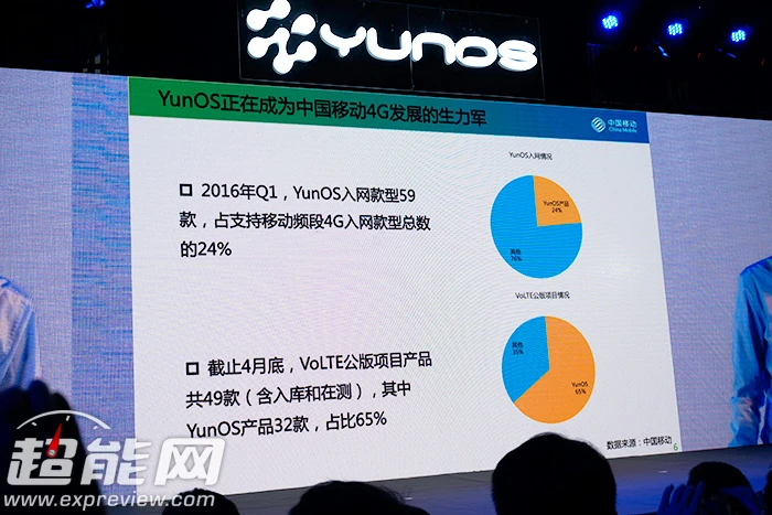 2016目标破亿,阿里巴巴YunOS将助力中小企业打造大品牌