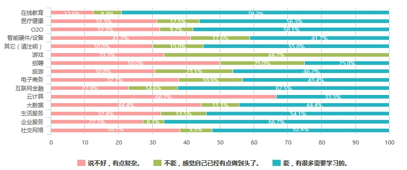 2016中国互联网产品经理生存现状（含薪资、就业分布等N多维度）