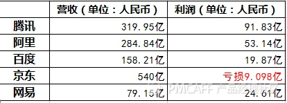 亏了94亿的京东为何能上榜?
