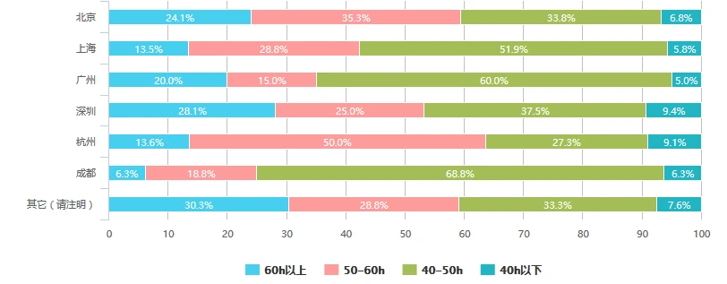 2016中国互联网产品经理生存现状（含薪资、就业分布等N多维度）