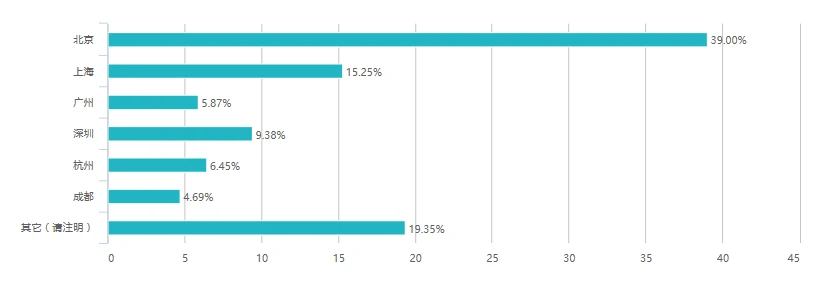 2016中国互联网产品经理生存现状（含薪资、就业分布等N多维度）