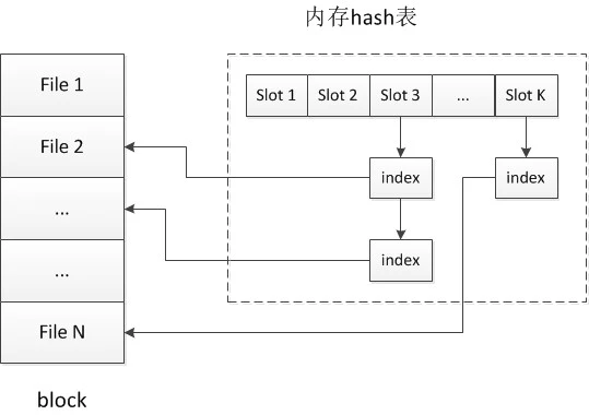 的,访问文件只需一次IO。