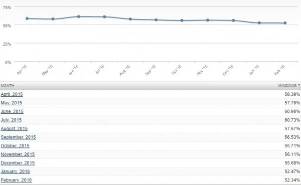 数据显示自Win 10发布以来Win 7采用率仅下降8%