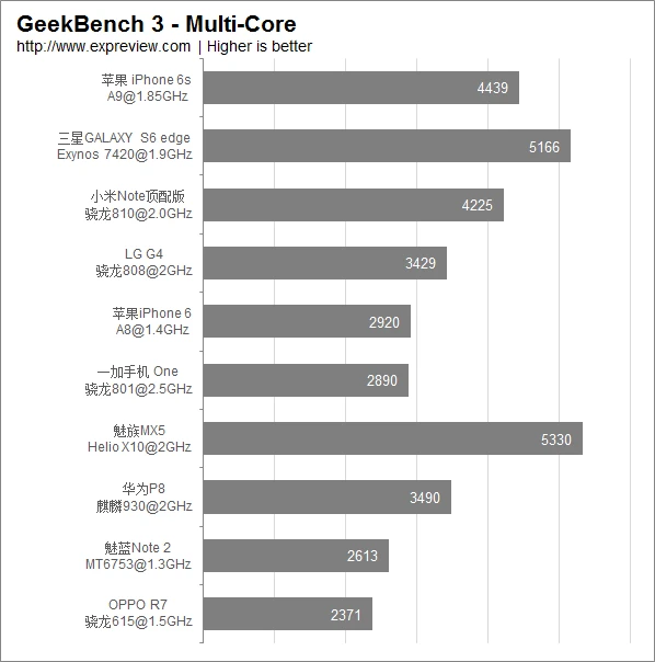 超能课堂(15):2015年主流移动处理器性能排行
