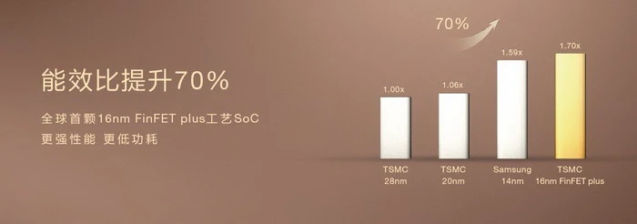 麒麟950超越骁龙820?华为是如何最先量产16nm+工艺的