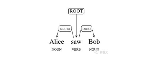 Google开源全球最精准自然语言解析器SyntaxNet