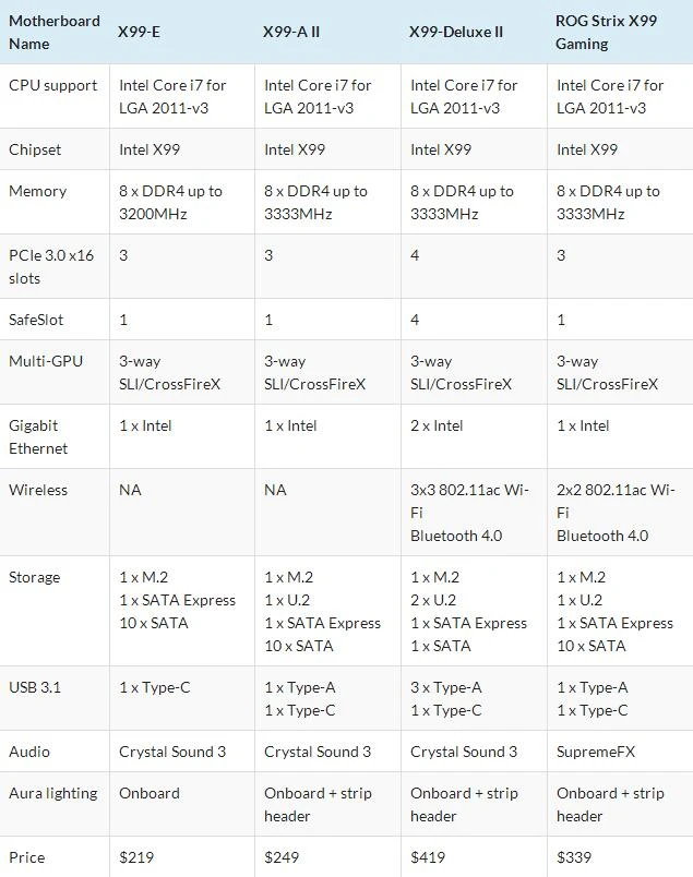迎战Broadwell-E，华硕4款全新X99主板亮相
