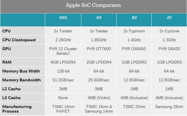iPhone 6s A9处理器揭秘 三级缓存新设计